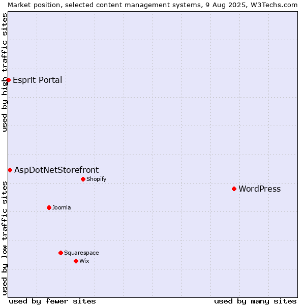 Market position of WordPress vs. AspDotNetStorefront vs. Esprit Portal
