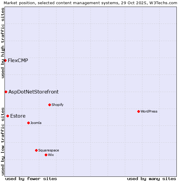 Market position of Estore vs. AspDotNetStorefront vs. FlexCMP