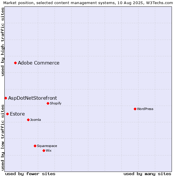 Market position of Adobe Commerce vs. Estore vs. AspDotNetStorefront