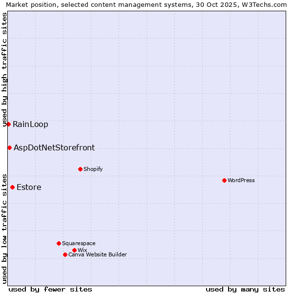 Market position of Estore vs. AspDotNetStorefront vs. RainLoop