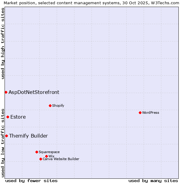 Market position of Estore vs. Themify Builder vs. AspDotNetStorefront