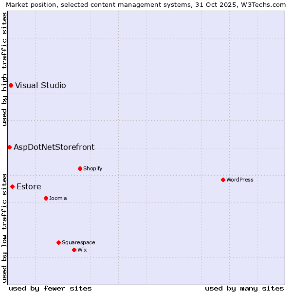 Market position of Estore vs. Visual Studio vs. AspDotNetStorefront