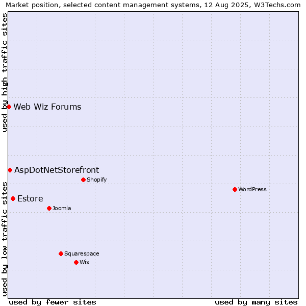 Market position of Estore vs. AspDotNetStorefront vs. Web Wiz Forums