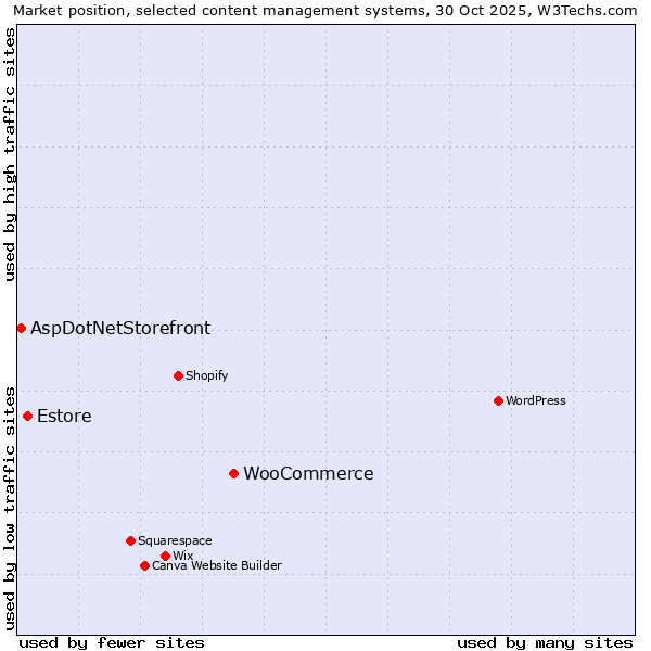 Market position of WooCommerce vs. Estore vs. AspDotNetStorefront