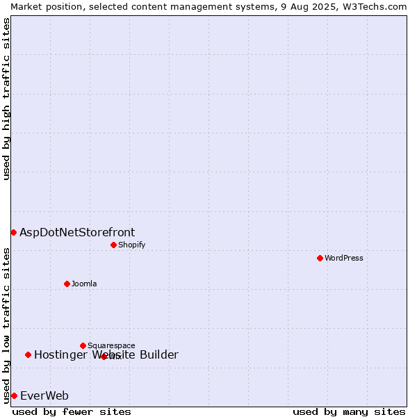 Market position of Hostinger Website Builder vs. EverWeb vs. AspDotNetStorefront