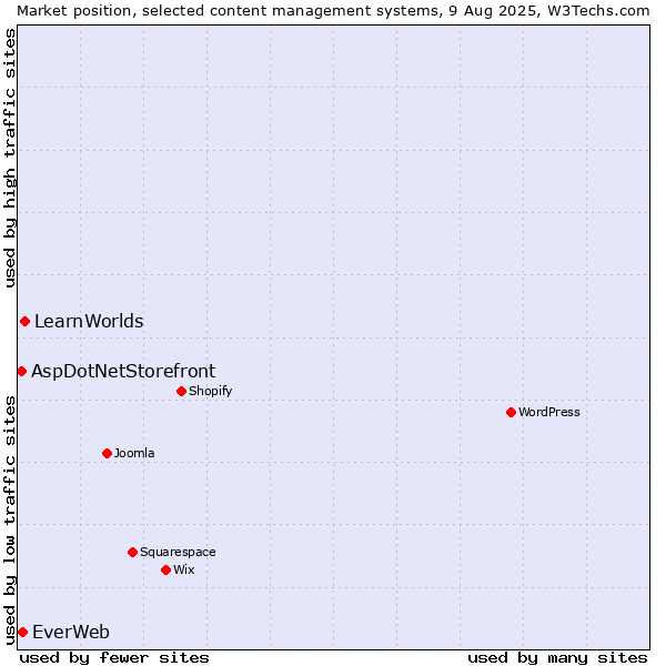 Market position of LearnWorlds vs. EverWeb vs. AspDotNetStorefront