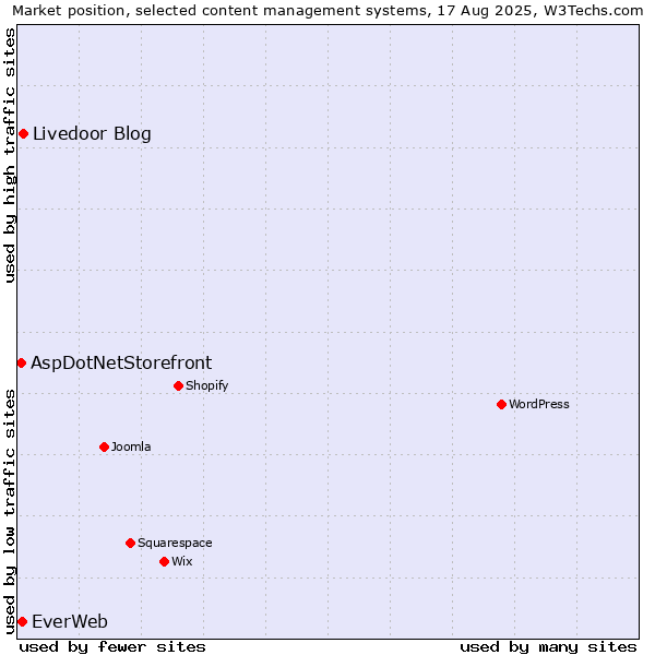 Market position of Livedoor Blog vs. EverWeb vs. AspDotNetStorefront