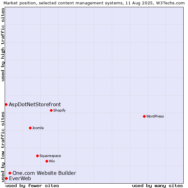 Market position of One.com Website Builder vs. EverWeb vs. AspDotNetStorefront