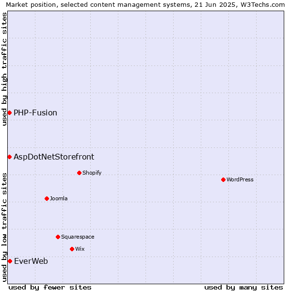 Market position of EverWeb vs. AspDotNetStorefront vs. PHP-Fusion