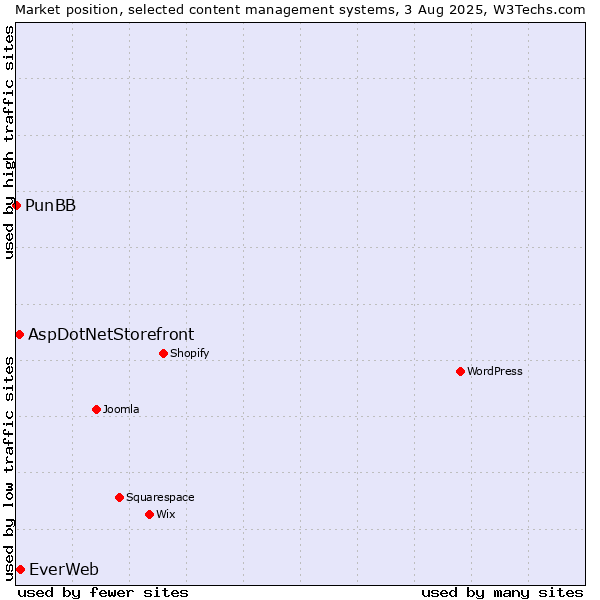 Market position of EverWeb vs. AspDotNetStorefront vs. PunBB