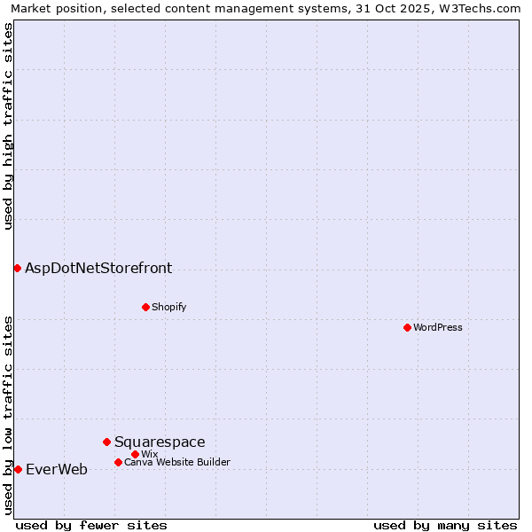 Market position of Squarespace vs. EverWeb vs. AspDotNetStorefront