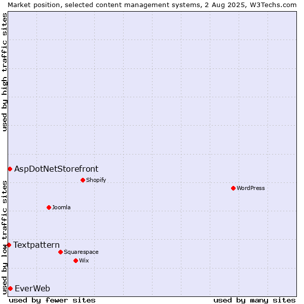 Market position of EverWeb vs. AspDotNetStorefront vs. Textpattern