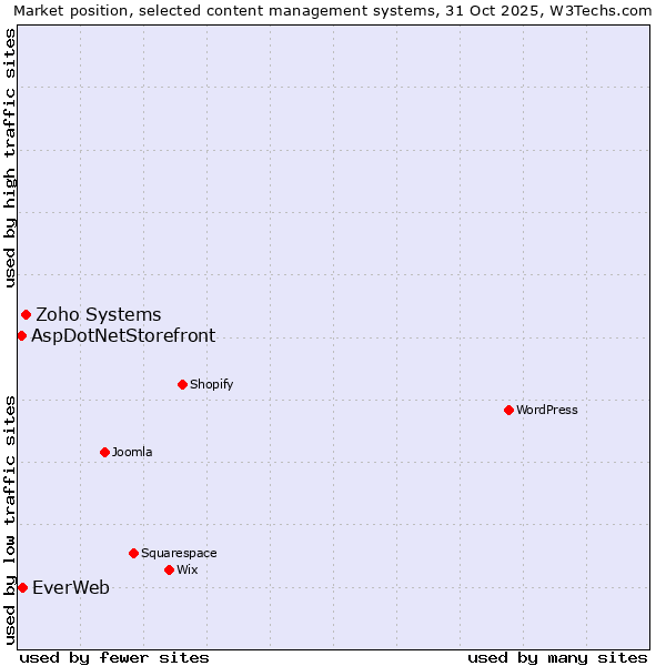 Market position of Zoho Systems vs. EverWeb vs. AspDotNetStorefront
