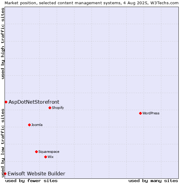 Market position of AspDotNetStorefront vs. Ewisoft Website Builder