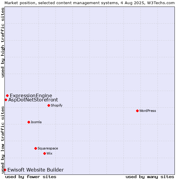 Market position of ExpressionEngine vs. AspDotNetStorefront vs. Ewisoft Website Builder