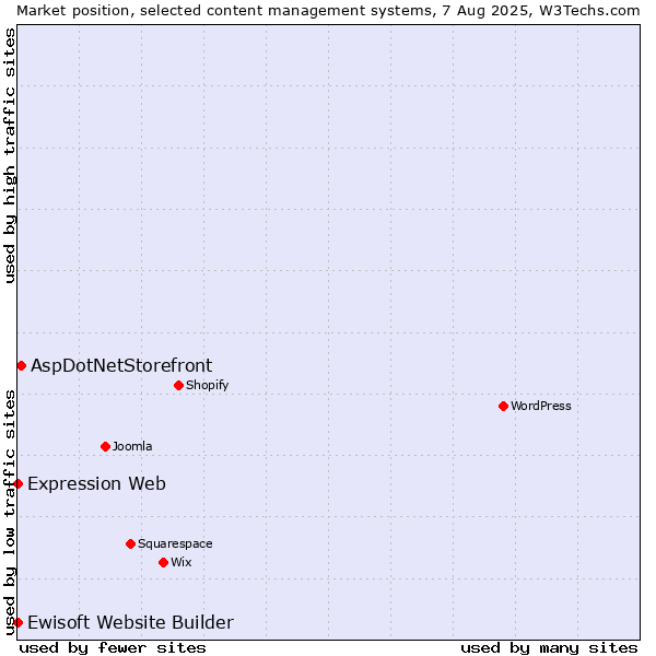 Market position of AspDotNetStorefront vs. Expression Web vs. Ewisoft Website Builder