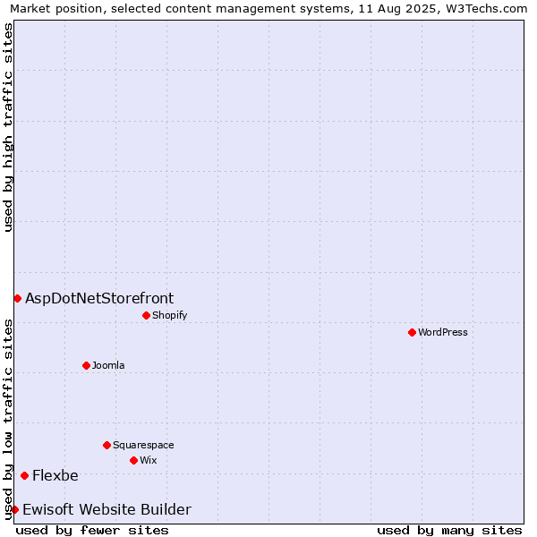 Market position of Flexbe vs. AspDotNetStorefront vs. Ewisoft Website Builder