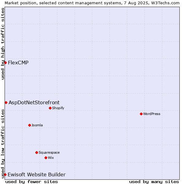 Market position of AspDotNetStorefront vs. FlexCMP vs. Ewisoft Website Builder
