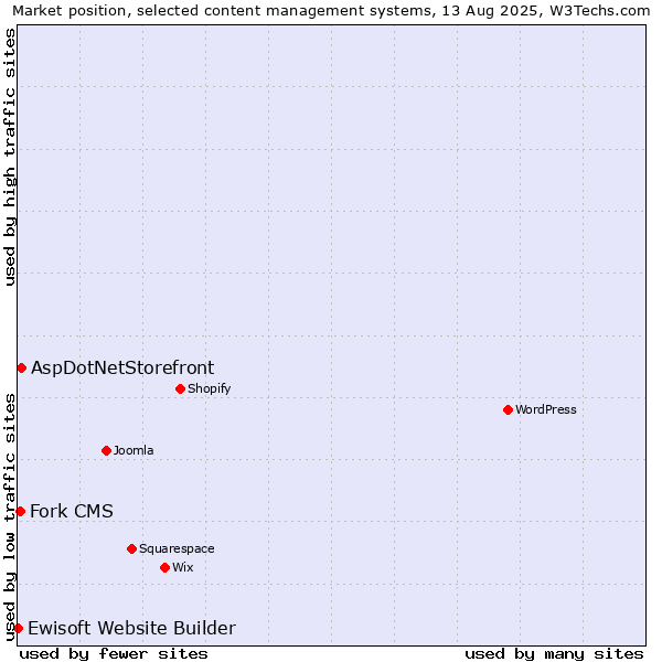 Market position of AspDotNetStorefront vs. Fork CMS vs. Ewisoft Website Builder