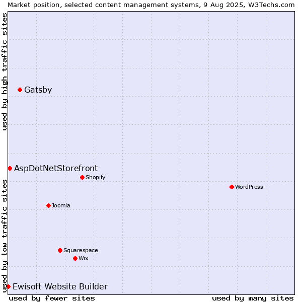 Market position of Gatsby vs. AspDotNetStorefront vs. Ewisoft Website Builder