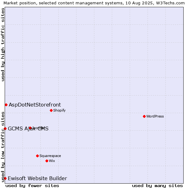 Market position of AspDotNetStorefront vs. GCMS Ajax CMS vs. Ewisoft Website Builder