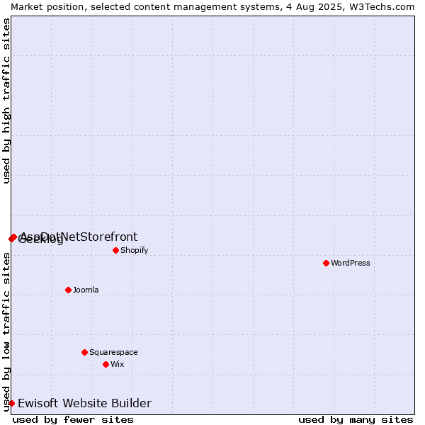 Market position of AspDotNetStorefront vs. Geeklog vs. Ewisoft Website Builder