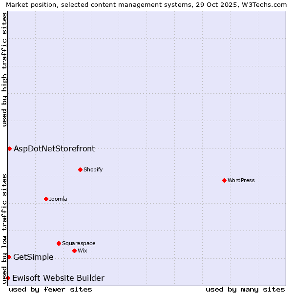 Market position of AspDotNetStorefront vs. GetSimple vs. Ewisoft Website Builder