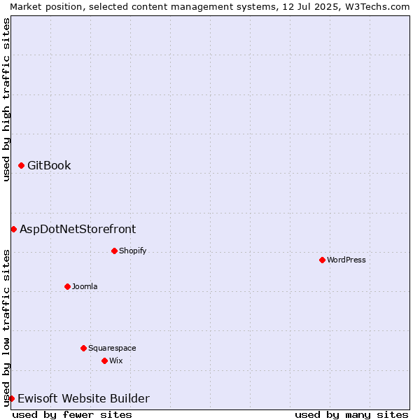 Market position of GitBook vs. AspDotNetStorefront vs. Ewisoft Website Builder
