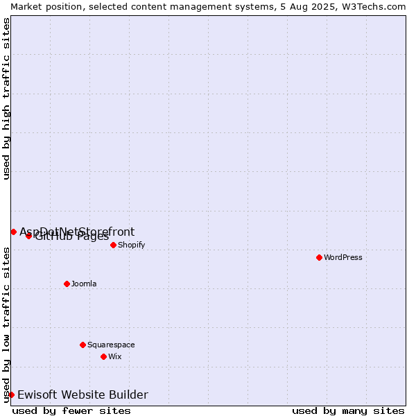 Market position of GitHub Pages vs. AspDotNetStorefront vs. Ewisoft Website Builder