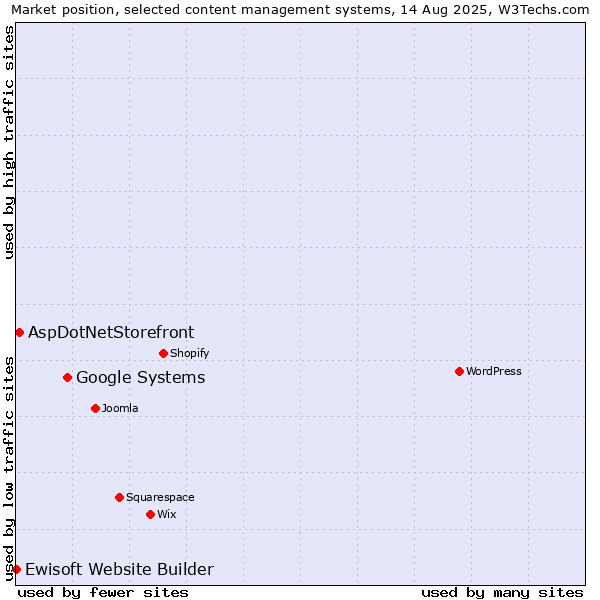 Market position of Google Systems vs. AspDotNetStorefront vs. Ewisoft Website Builder