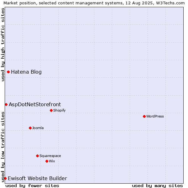 Market position of Hatena Blog vs. AspDotNetStorefront vs. Ewisoft Website Builder