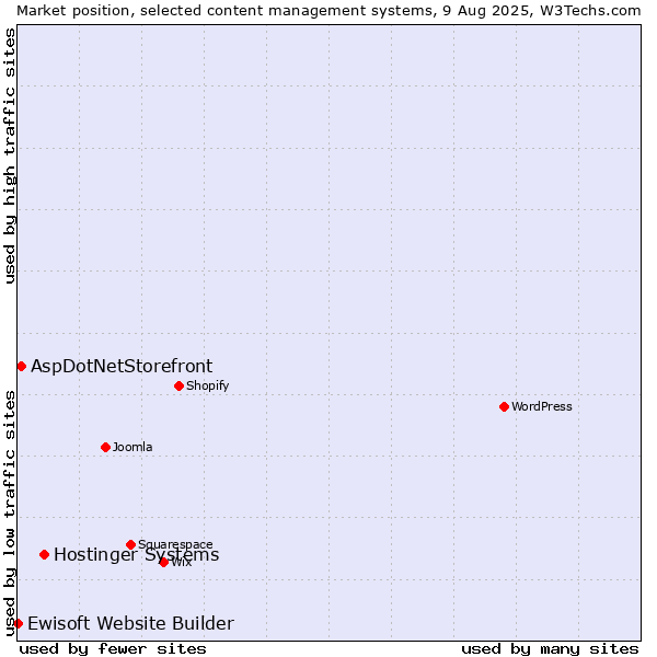 Market position of Hostinger Systems vs. AspDotNetStorefront vs. Ewisoft Website Builder