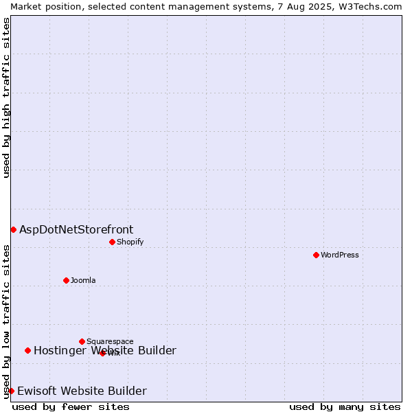 Market position of Hostinger Website Builder vs. AspDotNetStorefront vs. Ewisoft Website Builder