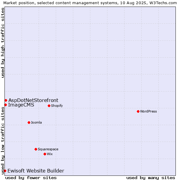 Market position of AspDotNetStorefront vs. ImageCMS vs. Ewisoft Website Builder