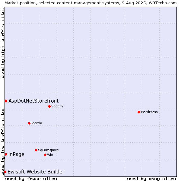 Market position of inPage vs. AspDotNetStorefront vs. Ewisoft Website Builder