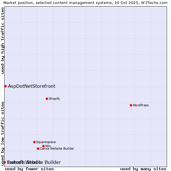 Market position of AspDotNetStorefront vs. Ewisoft Website Builder vs. Isotools Studio