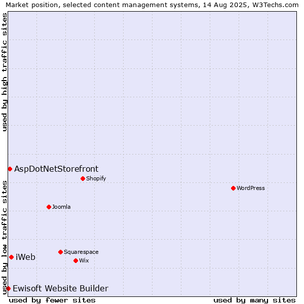 Market position of iWeb vs. AspDotNetStorefront vs. Ewisoft Website Builder