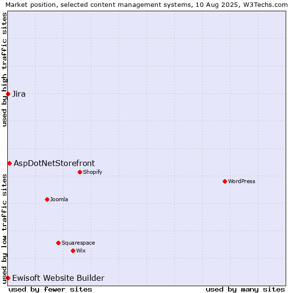 Market position of AspDotNetStorefront vs. Jira vs. Ewisoft Website Builder