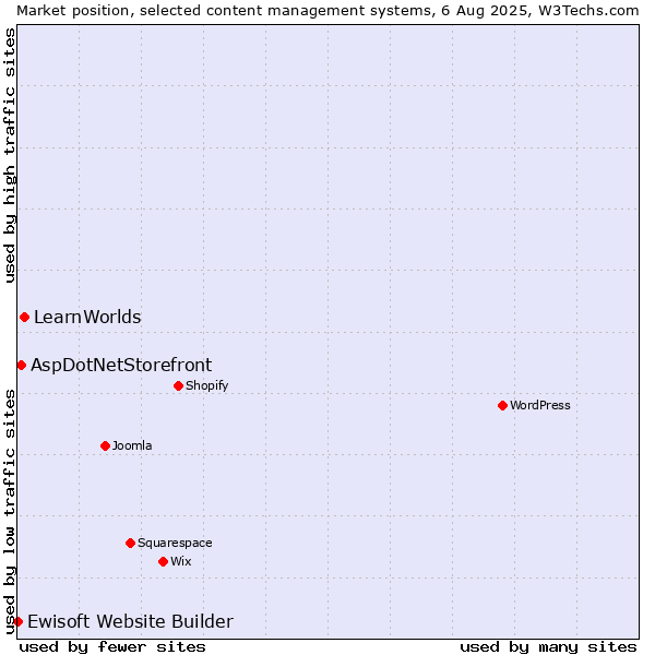 Market position of LearnWorlds vs. AspDotNetStorefront vs. Ewisoft Website Builder