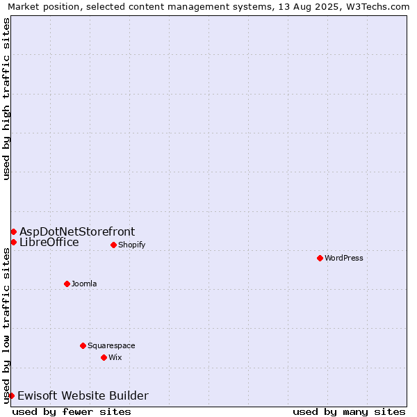 Market position of AspDotNetStorefront vs. LibreOffice vs. Ewisoft Website Builder