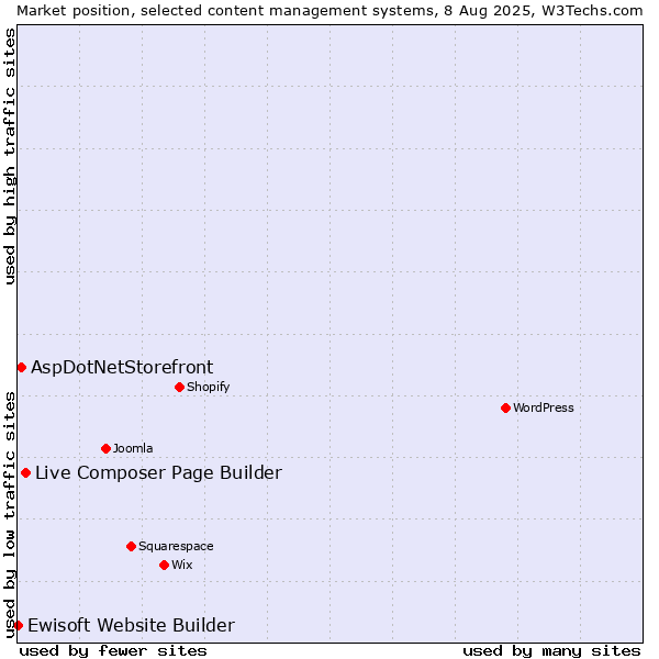 Market position of Live Composer Page Builder vs. AspDotNetStorefront vs. Ewisoft Website Builder