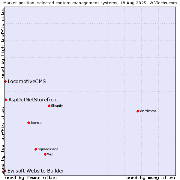 Market position of AspDotNetStorefront vs. LocomotiveCMS vs. Ewisoft Website Builder