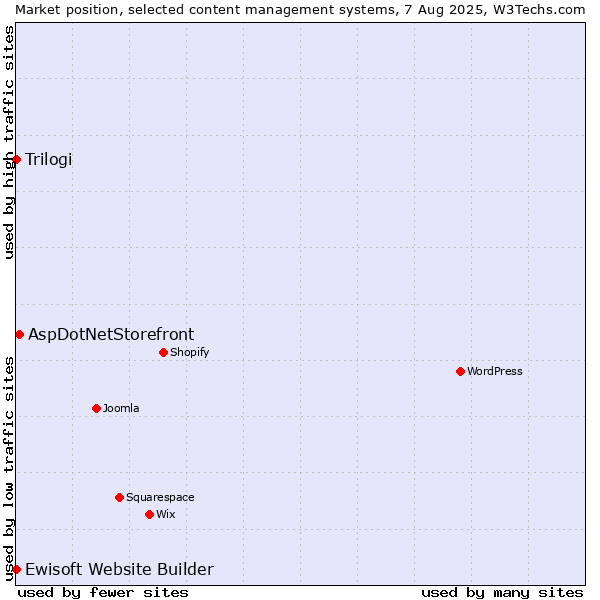 Market position of AspDotNetStorefront vs. Trilogi vs. Ewisoft Website Builder