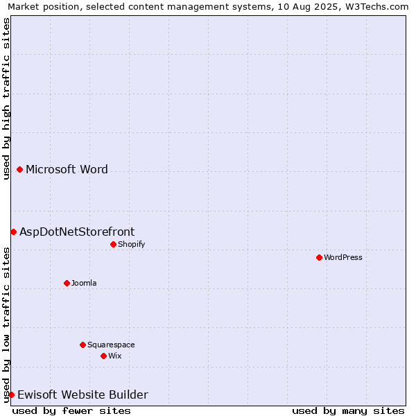 Market position of Microsoft Word vs. AspDotNetStorefront vs. Ewisoft Website Builder