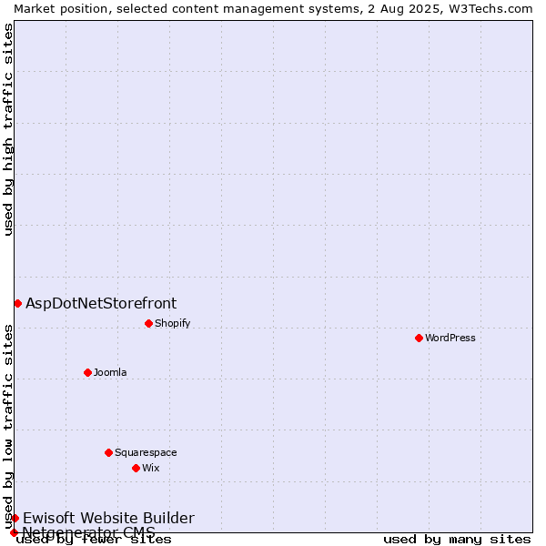 Market position of AspDotNetStorefront vs. Ewisoft Website Builder vs. Netgenerator CMS