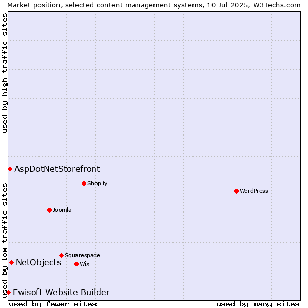 Market position of NetObjects vs. AspDotNetStorefront vs. Ewisoft Website Builder