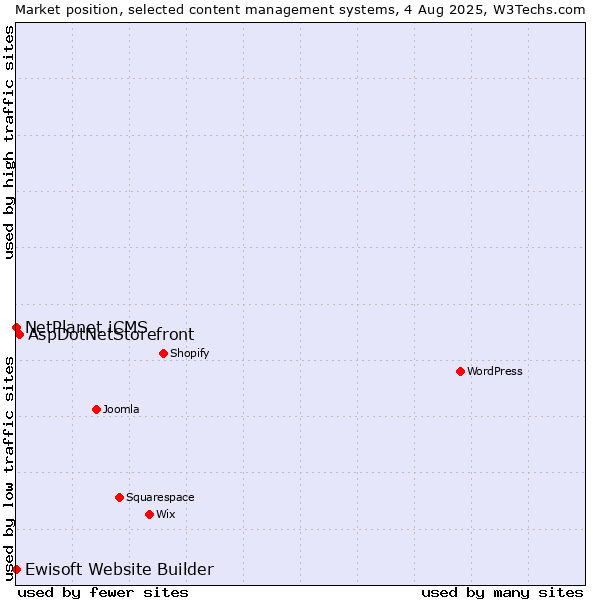 Market position of AspDotNetStorefront vs. NetPlanet iCMS vs. Ewisoft Website Builder