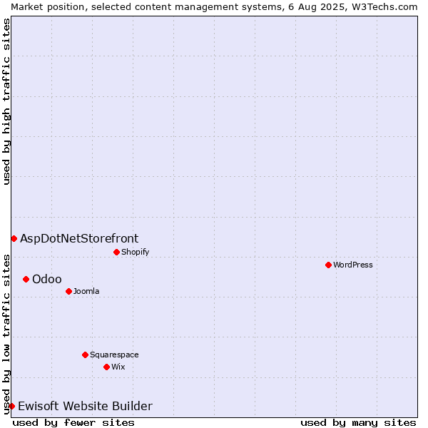 Market position of Odoo vs. AspDotNetStorefront vs. Ewisoft Website Builder