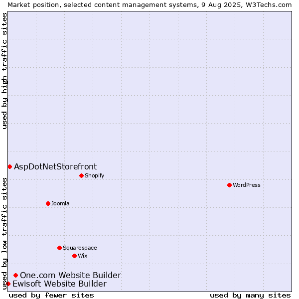 Market position of One.com Website Builder vs. AspDotNetStorefront vs. Ewisoft Website Builder