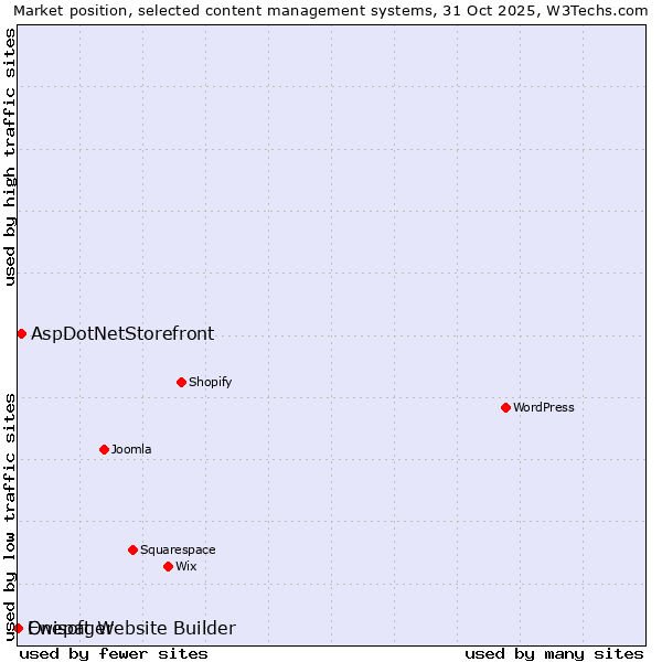 Market position of AspDotNetStorefront vs. Ewisoft Website Builder vs. Onepager